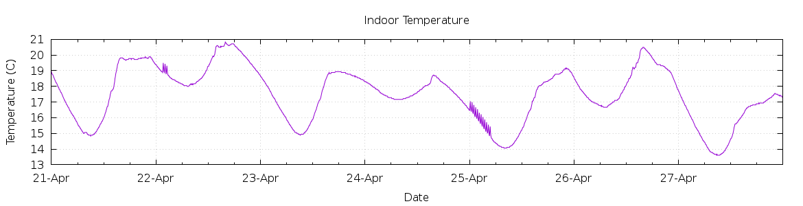 [7-day Indoor Temperature]