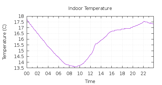 [1-day Indoor Temperature]