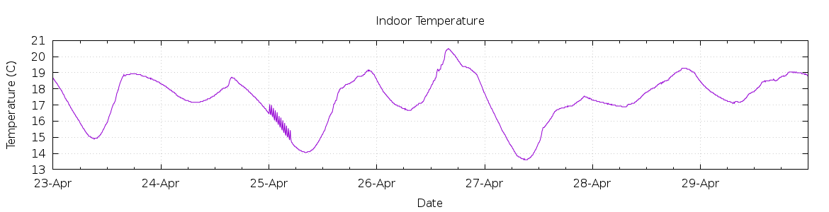 [7-day Indoor Temperature]