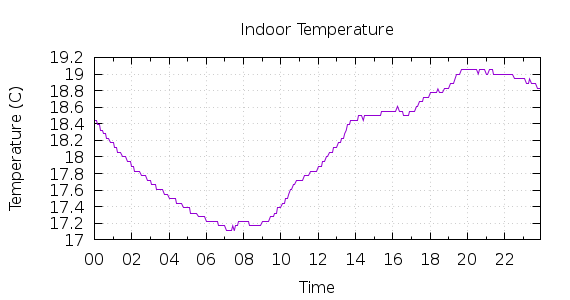 [1-day Indoor Temperature]