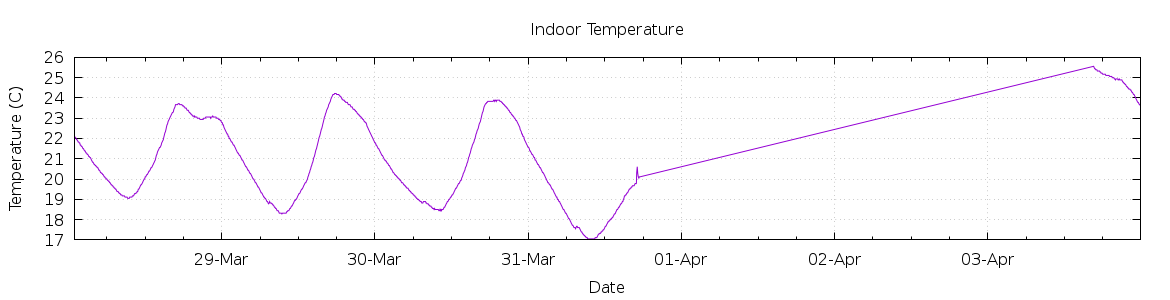 [7-day Indoor Temperature]