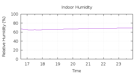 [1-day Humidity]