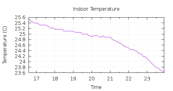 [1-day Indoor Temperature]