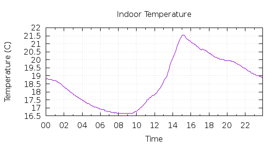 [1-day Indoor Temperature]