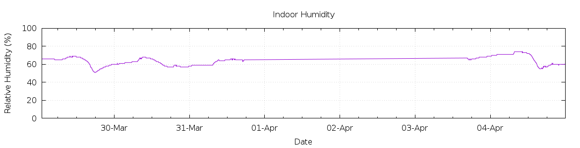 [7-day Humidity]