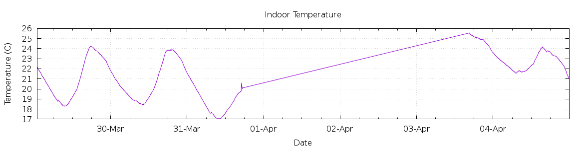 [7-day Indoor Temperature]