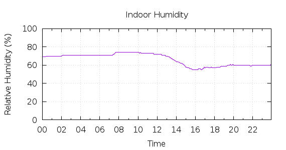 [1-day Humidity]