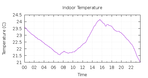 [1-day Indoor Temperature]