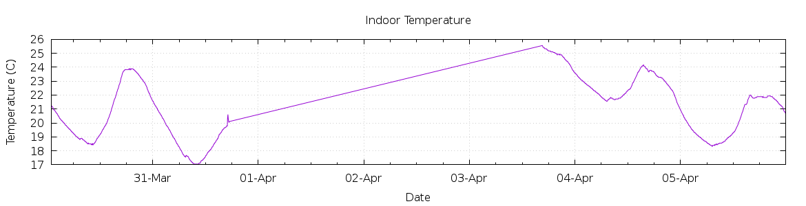 [7-day Indoor Temperature]