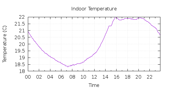 [1-day Indoor Temperature]