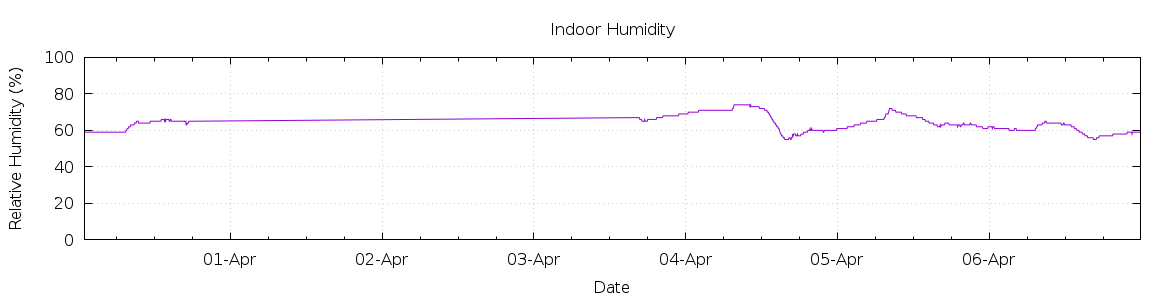 [7-day Humidity]