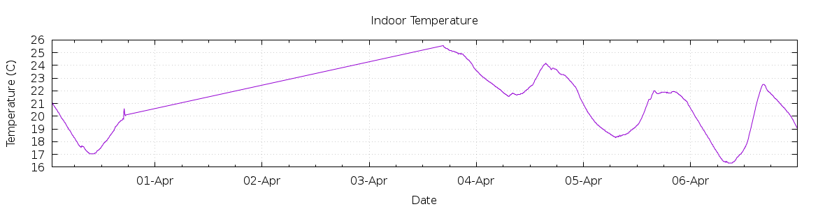 [7-day Indoor Temperature]