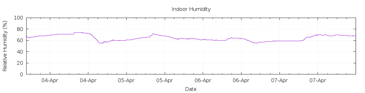 [7-day Humidity]