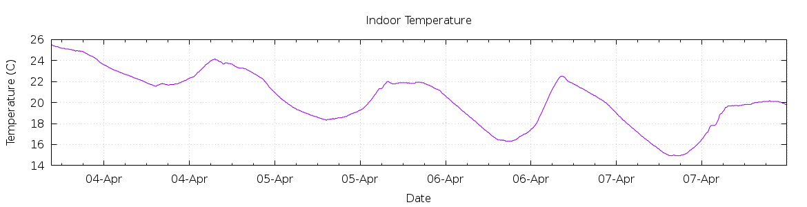 [7-day Indoor Temperature]