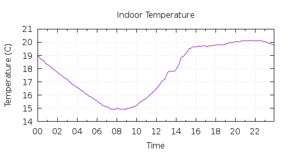 [1-day Indoor Temperature]