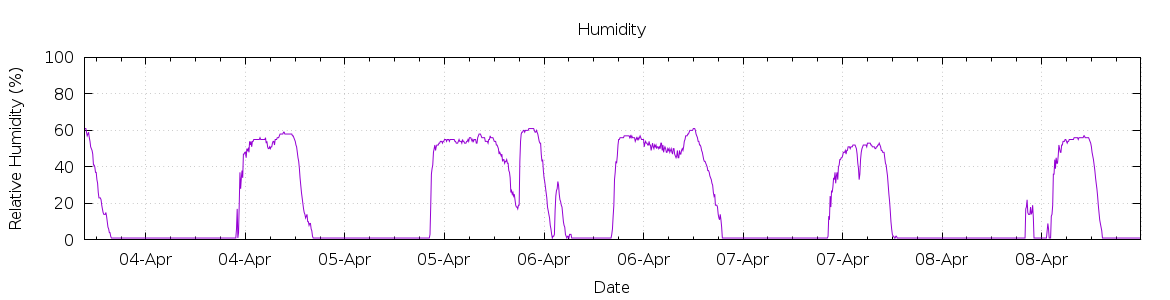 [7-day Humidity]