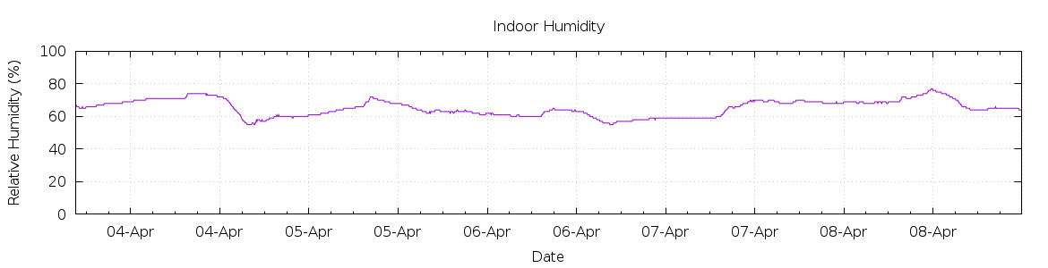 [7-day Humidity]