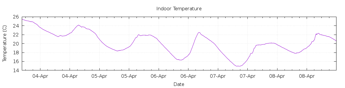 [7-day Indoor Temperature]