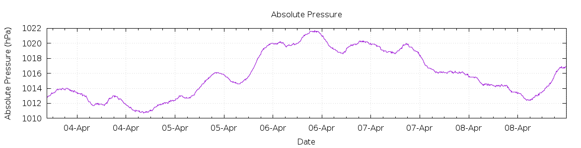 [7-day Pressure]