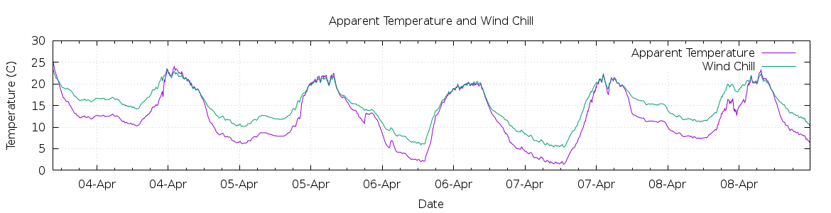 [7-day Apparent Temperature and Wind Chill]