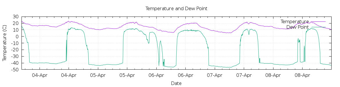 [7-day Temperature and Dew Point]