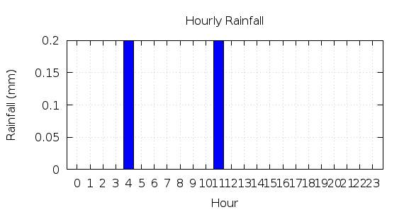 [1-day hourly rainfall]