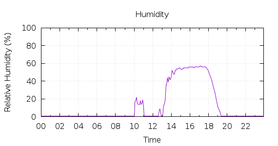 [1-day Humidity]