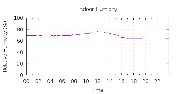 [1-day Humidity]