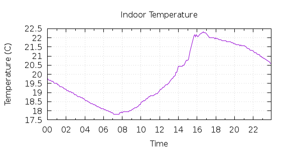 [1-day Indoor Temperature]