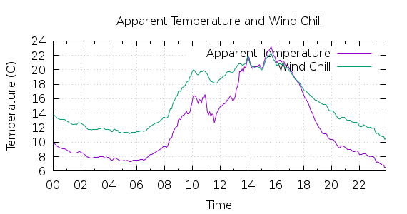 [1-day Apparent Temperature and Wind Chill]