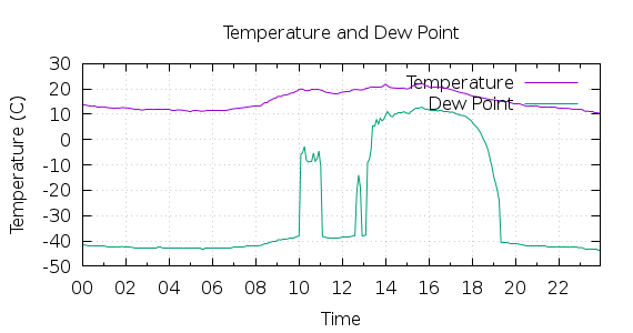 [1-day Temperature and Dew Point]