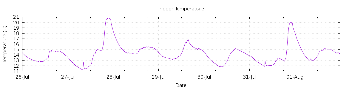 [7-day Indoor Temperature]