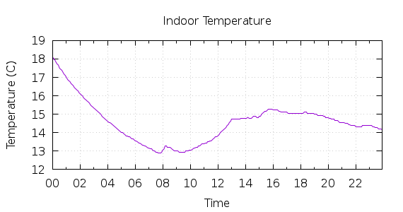 [1-day Indoor Temperature]