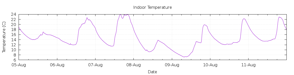 [7-day Indoor Temperature]