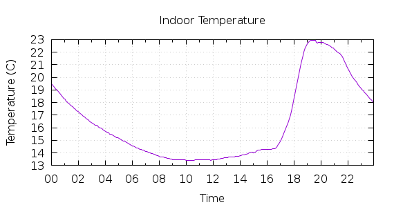 [1-day Indoor Temperature]