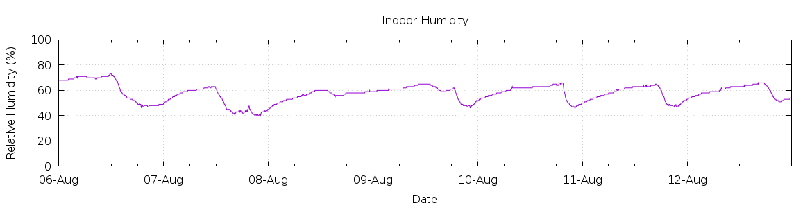 [7-day Humidity]