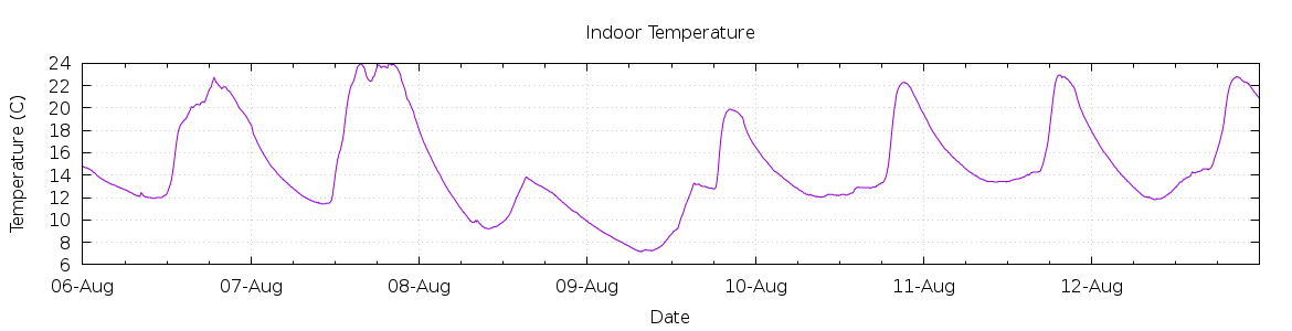 [7-day Indoor Temperature]