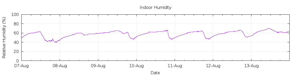 [7-day Humidity]