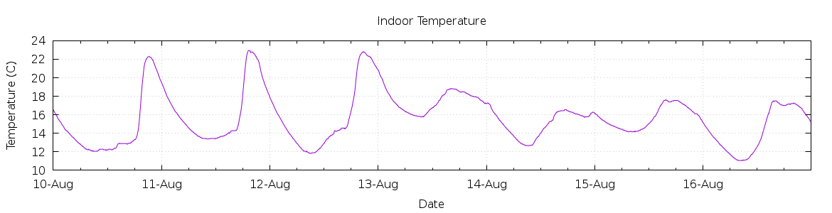 [7-day Indoor Temperature]