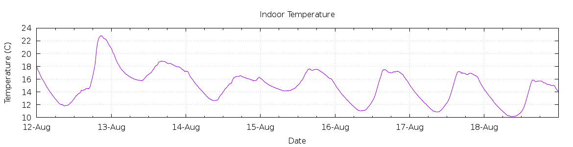 [7-day Indoor Temperature]