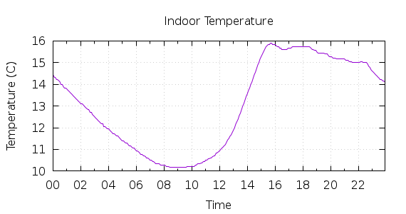 [1-day Indoor Temperature]