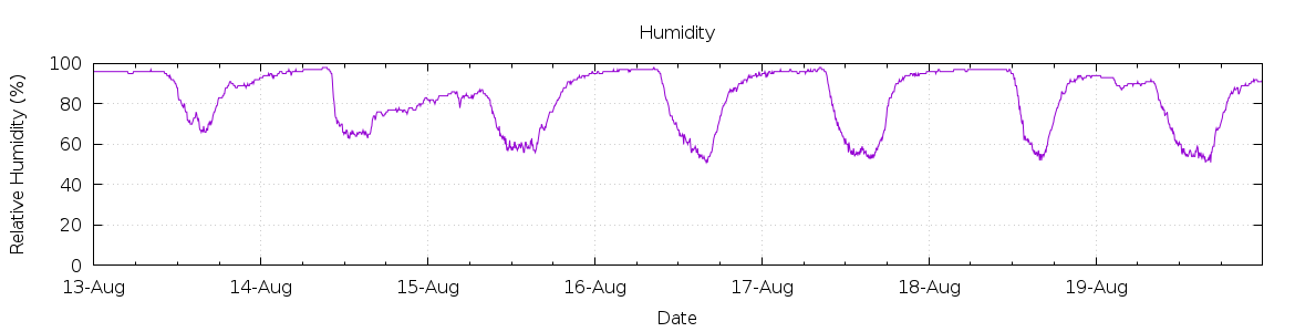 [7-day Humidity]