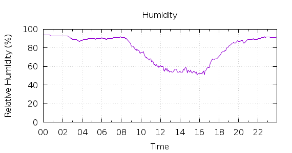 [1-day Humidity]