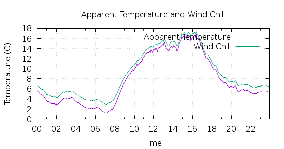 [1-day Apparent Temperature and Wind Chill]