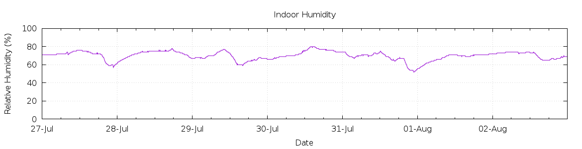 [7-day Humidity]