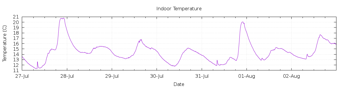 [7-day Indoor Temperature]