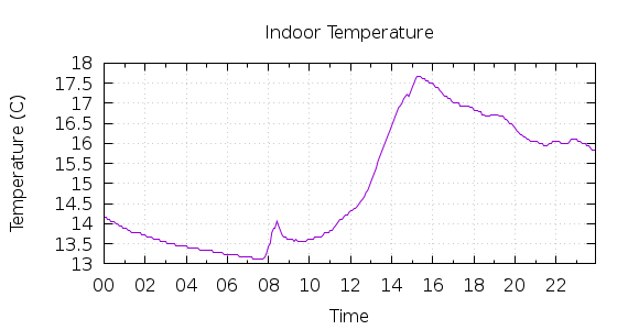 [1-day Indoor Temperature]