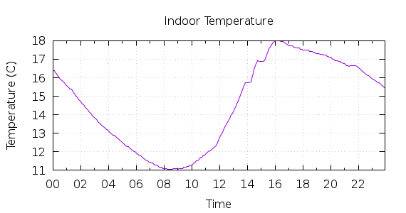 [1-day Indoor Temperature]