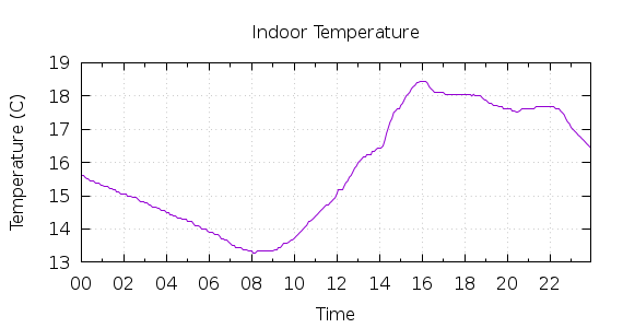 [1-day Indoor Temperature]