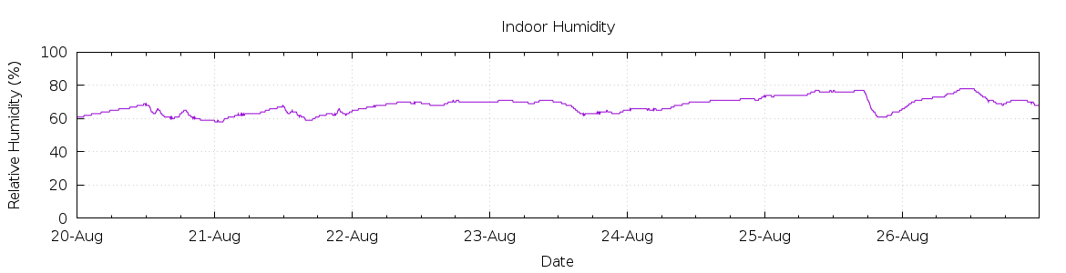 [7-day Humidity]